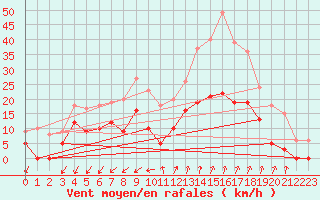 Courbe de la force du vent pour Embrun (05)