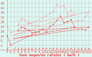 Courbe de la force du vent pour Ploumanac