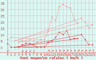 Courbe de la force du vent pour Besanon (25)