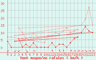 Courbe de la force du vent pour Le Luc - Cannet des Maures (83)