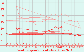 Courbe de la force du vent pour Hd-Bazouges (35)