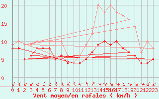 Courbe de la force du vent pour Buzenol (Be)