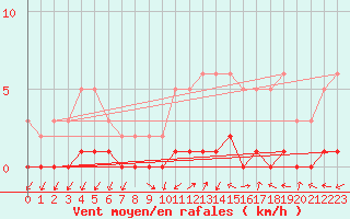 Courbe de la force du vent pour Connerr (72)