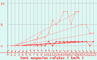 Courbe de la force du vent pour Sisteron (04)