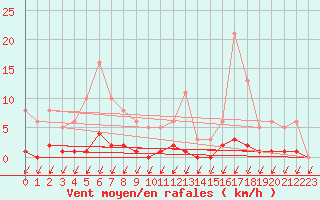 Courbe de la force du vent pour Malbosc (07)