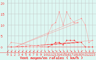 Courbe de la force du vent pour Herbault (41)