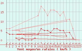 Courbe de la force du vent pour Nostang (56)