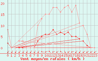 Courbe de la force du vent pour Christnach (Lu)