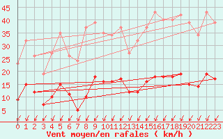 Courbe de la force du vent pour Malbosc (07)