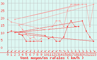 Courbe de la force du vent pour Beitem (Be)