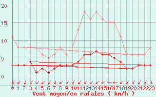 Courbe de la force du vent pour Tthieu (40)