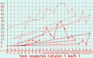 Courbe de la force du vent pour La Beaume (05)