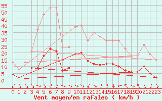 Courbe de la force du vent pour Xert / Chert (Esp)