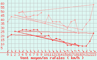 Courbe de la force du vent pour Xert / Chert (Esp)