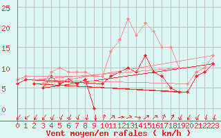 Courbe de la force du vent pour Buzenol (Be)