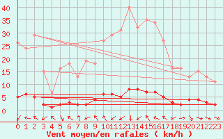 Courbe de la force du vent pour Grasque (13)