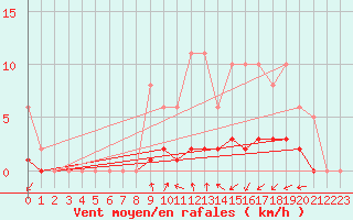 Courbe de la force du vent pour Seichamps (54)