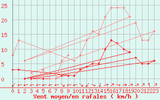 Courbe de la force du vent pour Nostang (56)