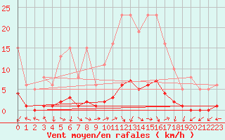 Courbe de la force du vent pour Challes-les-Eaux (73)