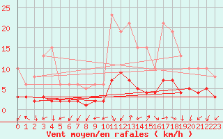 Courbe de la force du vent pour Saint-Julien-en-Quint (26)