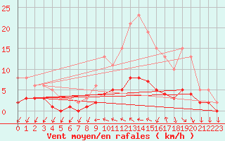 Courbe de la force du vent pour Berson (33)