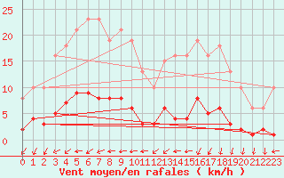 Courbe de la force du vent pour Valleroy (54)