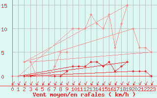 Courbe de la force du vent pour Malbosc (07)