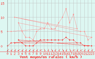 Courbe de la force du vent pour Cernay-la-Ville (78)