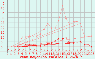 Courbe de la force du vent pour Berson (33)