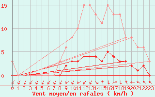 Courbe de la force du vent pour Connerr (72)