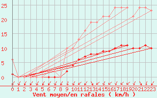 Courbe de la force du vent pour Hestrud (59)