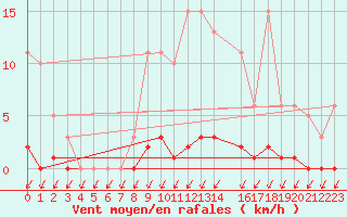 Courbe de la force du vent pour Malbosc (07)