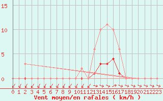 Courbe de la force du vent pour Saclas (91)