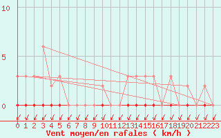 Courbe de la force du vent pour Lans-en-Vercors (38)