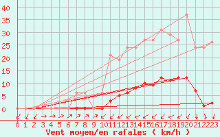 Courbe de la force du vent pour Sain-Bel (69)