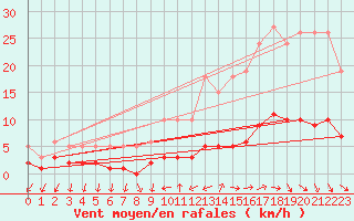Courbe de la force du vent pour La Chapelle-Montreuil (86)