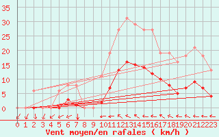 Courbe de la force du vent pour Vias (34)