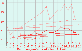 Courbe de la force du vent pour La Meyze (87)