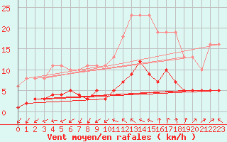 Courbe de la force du vent pour Gurande (44)