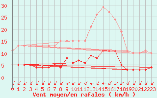 Courbe de la force du vent pour Ploeren (56)