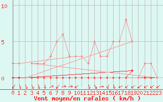 Courbe de la force du vent pour Lignerolles (03)