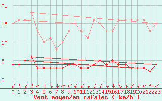 Courbe de la force du vent pour Clermont de l