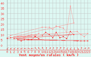 Courbe de la force du vent pour Buzenol (Be)