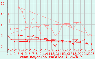 Courbe de la force du vent pour Ancey (21)