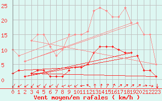 Courbe de la force du vent pour Nostang (56)