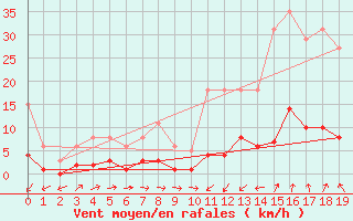 Courbe de la force du vent pour Perpignan Moulin  Vent (66)