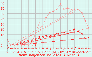 Courbe de la force du vent pour Sorcy-Bauthmont (08)