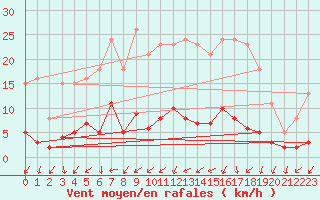 Courbe de la force du vent pour Herserange (54)