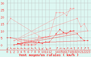 Courbe de la force du vent pour Trets (13)