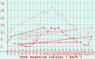 Courbe de la force du vent pour Tudela